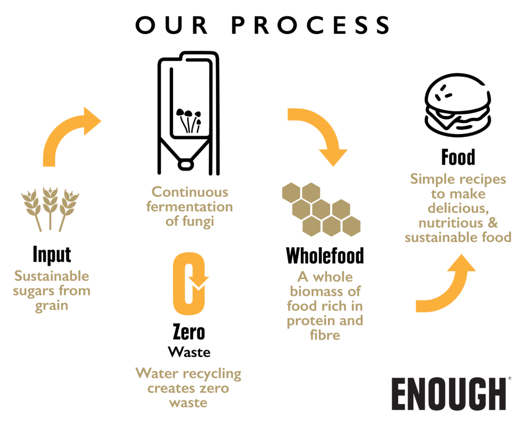 Enough process mycoprotein